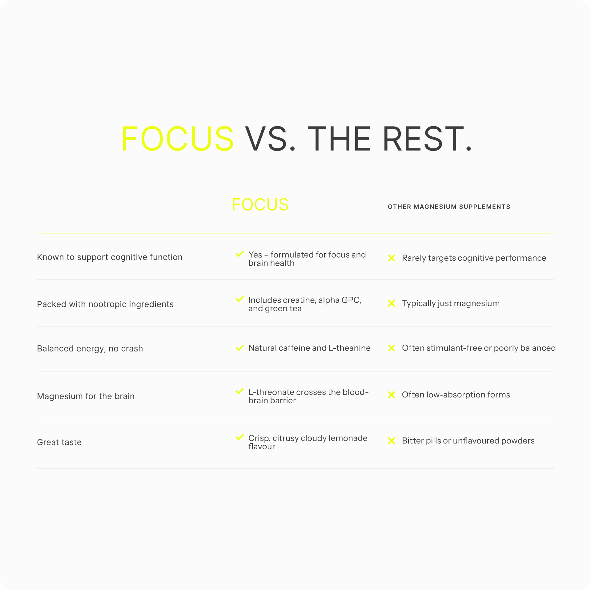 Comparison chart between 'Focus' and 'Other Magnesium Supplements' on a white background.