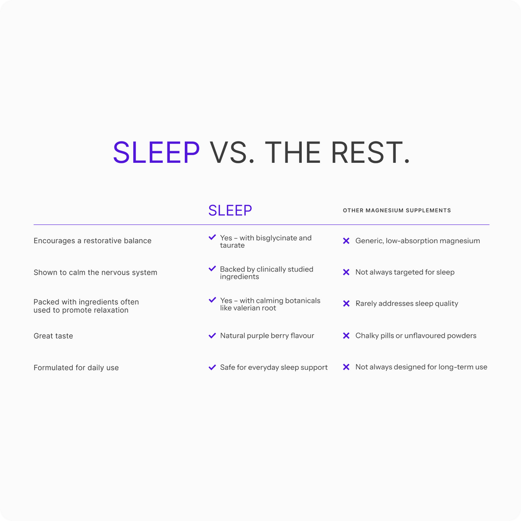 Comparison chart between 'Sleep' and 'Other Magnesium Supplements' on a white background.